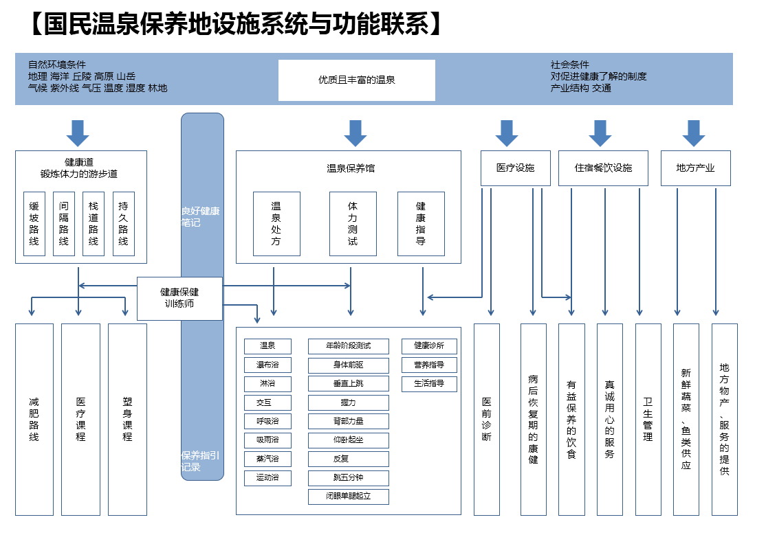 国民温泉保养地的构成体系.png