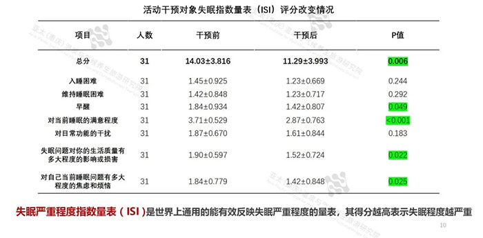 失眠严重程度指数总分出现显著下降.webp.jpg