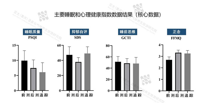 主要睡眠和心理健康指数数据结果.webp.jpg