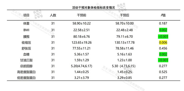 活动干预对象体检指标改变情况.webp.jpg