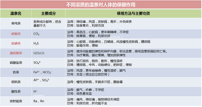 不同溶质的温泉对人体的保健作用.jpg