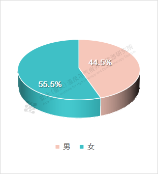 问卷对象性别比例图.png