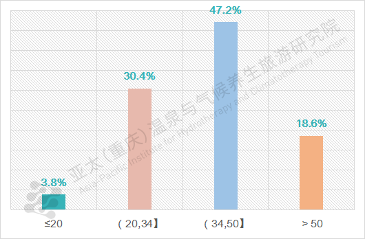 问卷对象年龄比例图（单位：岁）.png