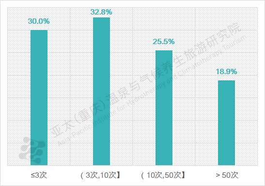 温泉旅游年度泡浴总次数统计图表.png