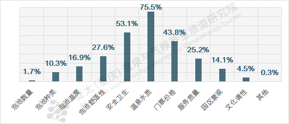 温泉旅游消费关注度图表.png