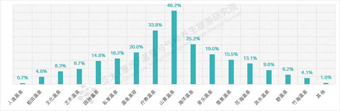 温泉旅游主题偏好图表.jpg