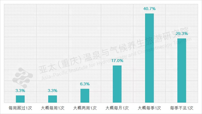 近郊旅游年度出游频次统计图表.webp.jpg