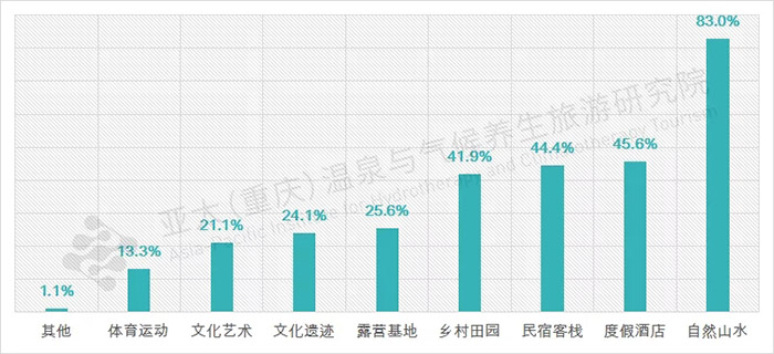 近郊旅游目的地选择图表.webp.jpg