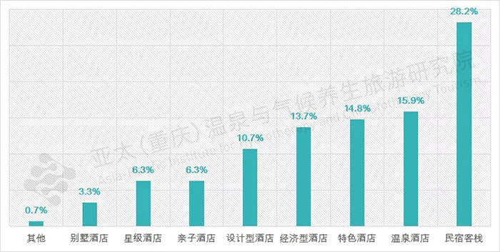 近郊旅游酒店偏好图表.webp.jpg