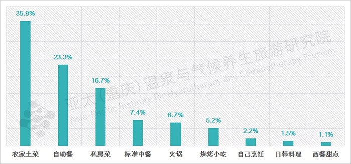 近郊旅游餐饮类型偏好图表.webp.jpg