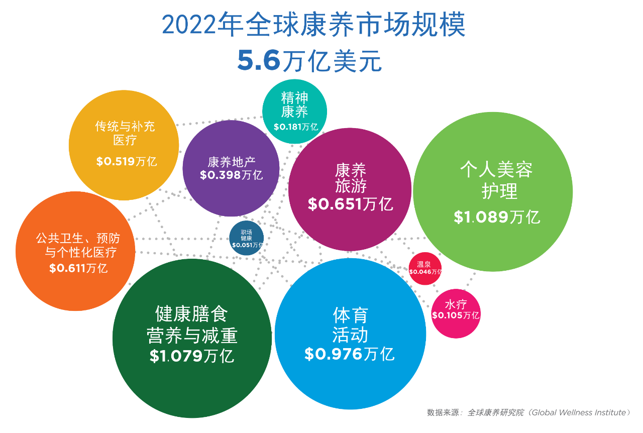 2022年全球康养市场规模达5.6万亿美元