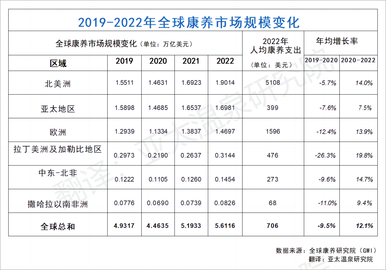 2019-2022年全球康养市场规模变化