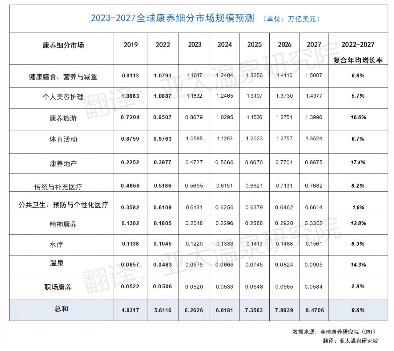 2023-2027全球康养细分市场规模预测